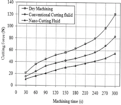 Fig 5.—Variation of average surface roughness while dry machining and machining with conventional and nano-cutting fluid