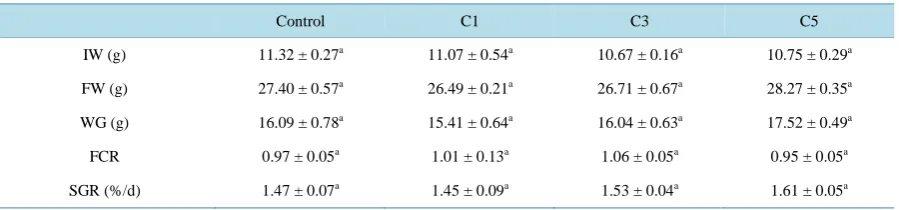 Table 2. Growth performance, feed utilization, and survival in rainbow trout that were fed diets containing different levels of carvacrol (0, 1, 3, or 5 g/kg of feed; diets Control, C1, C3, and C5, respectively) for 60 day