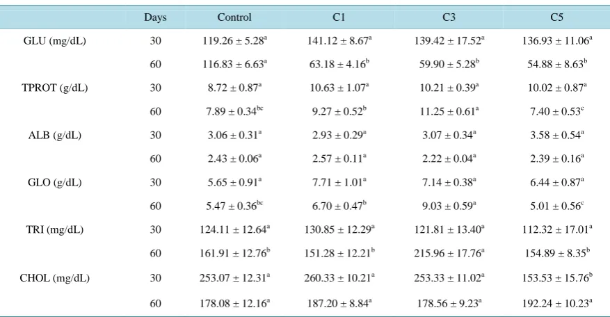 Table 4. Hematological parameters in rainbow trout that were fed diets containing different levels of carvacrol for 60 day