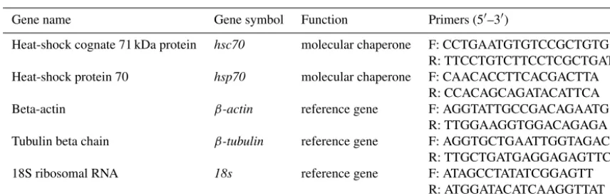 Table A2. Inferential statistics for the most likely general additivemixed models (GAMMs) of heart rate during continuous warmingof the limpet Cellana toreuma acclimated at different temperatures(20 and 24 ◦C) and pCO2 levels (400 and 1000 ppm)∗.