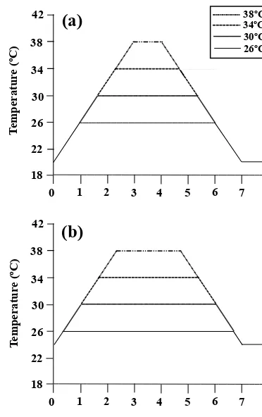 Figure A1. Diagram of the heating protocol formated at 20 (a) limpets accli- ◦C and (b) limpets acclimated at 24 ◦C