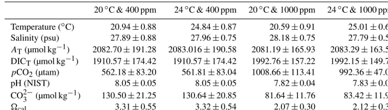Table 1. Measured and calculated seawater carbonate chemistry variables of each acclimation treatment during the experimental period∗.