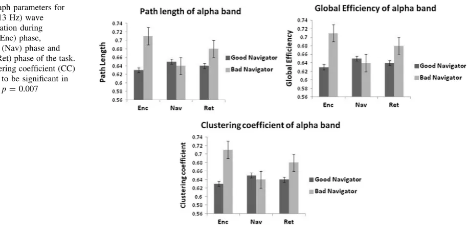Fig. 3 Graph parameters forAlpha (8–13 Hz) wavesynchronisation duringencoding (Enc) phase,navigation (Nav) phase andretrieval (Ret) phase of the task.Only clustering coefﬁcient (CC)was found to be signiﬁcant inRet phase, p = 0.007