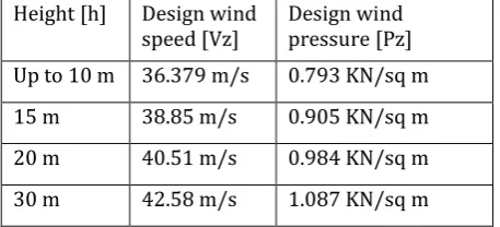 Table 1: Wind Speed and Pressure 