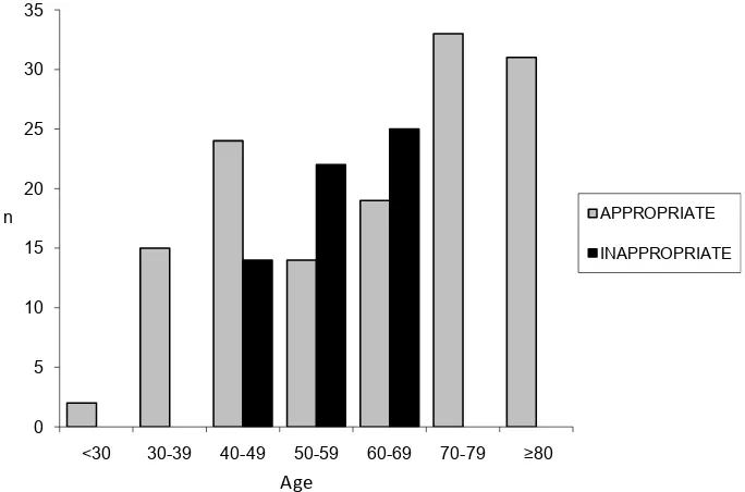 Figure 3. Appropriateness of screening and risk assessment according to age (n = 200)