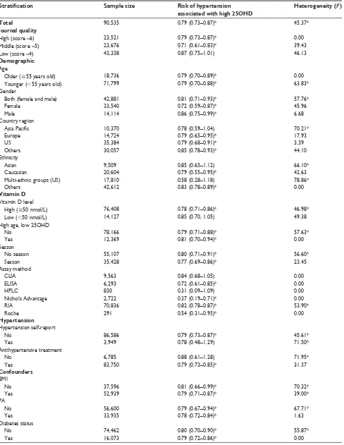 Table 4 Cross-sectional studies: mixed-effect meta-analysis 25OHD and hypertension stratification