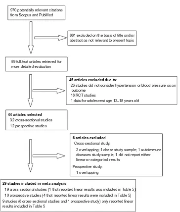 Figure 1 Flowchart of meta-analysis data extraction.Abbreviation: RCT, randomized controlled trial.