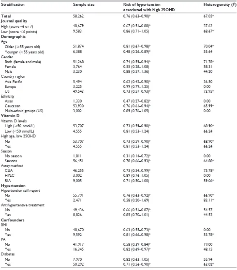 Table 2 Prospective studies: mixed-effect meta-analysis 25OHD and hypertension stratification