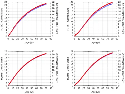 Figure 1. Site-specific dominant height-age curves for unthinned (unfilled circles) and thinned (filled circles) stands with the embedded minimum (bottom) and maximum (top) increases arising from the PCT-based density reductions