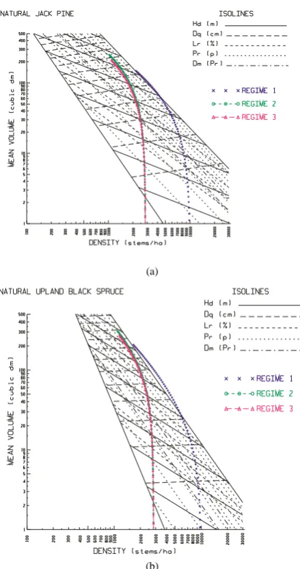 Figure 2. (a) SDMD graphic for the natural-origin jack pine stand-type: expected 80 year size-density trajectories with 1 year intervals denoted by a vertical line for each of the 3 user-specified crop plans, for stands situated on good quality sites (SI =