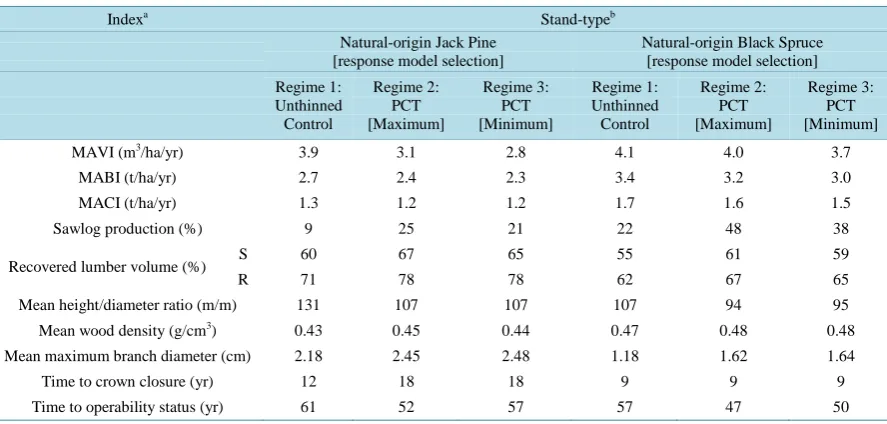 Table 1. Contrasting rotational yield estimates for unthinned and precommercially thinned natural-origin jack pine and black spruce stands employing the maximum and minimum response models for an operational relevant crop plan using the re-vised SSDMMs