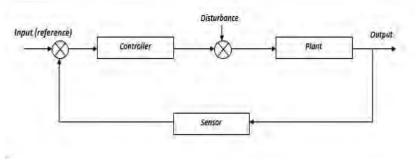 Figure 2.1 : Basic closed loop control system 