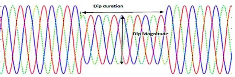 Figure 2.2 : Voltage dip waveform 