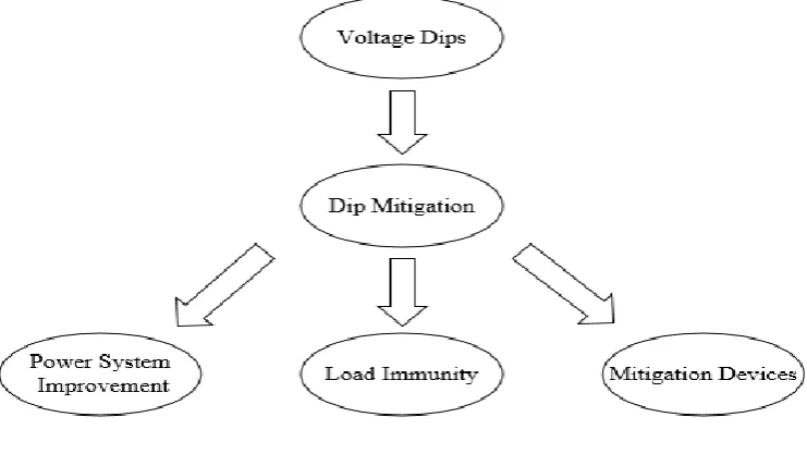 Figure 2.3 : Voltage dip mitigation method [8]. 