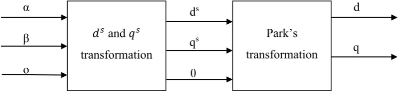 Figure 2.6 : Park’s transformation 