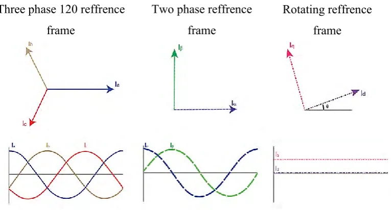 Figure 2.7 : Graph and polar form of three phase reference frames signal, two phase 