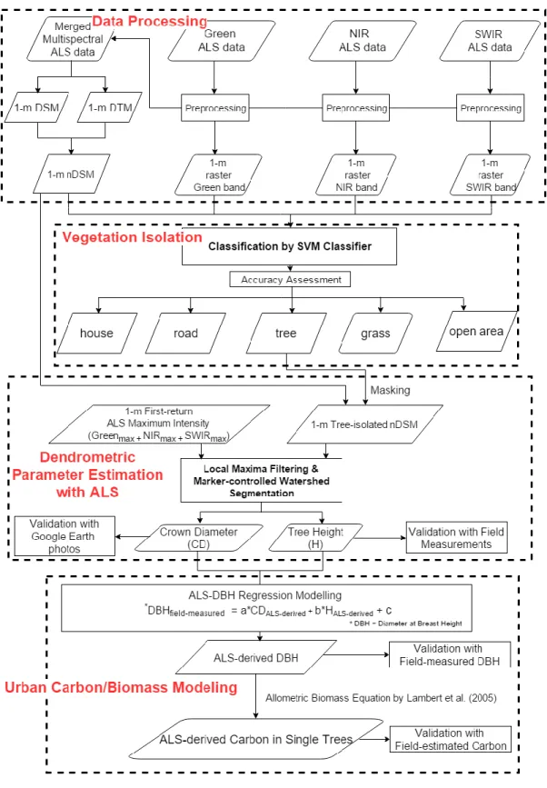 Figure 4.1 Workflow of the proposed methodology 