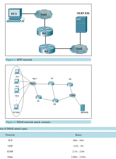 Table 1.  Distribution of DDoS attack types.                                                                     