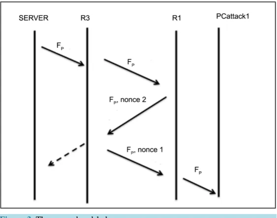 Figure 3. Three-way handshake.                                      