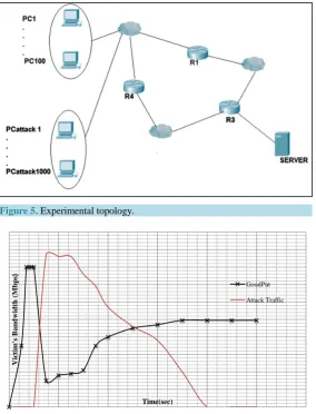 Figure 5. Experimental topology.                                     