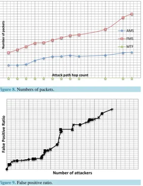 Figure 8. Numbers of packets.                                        