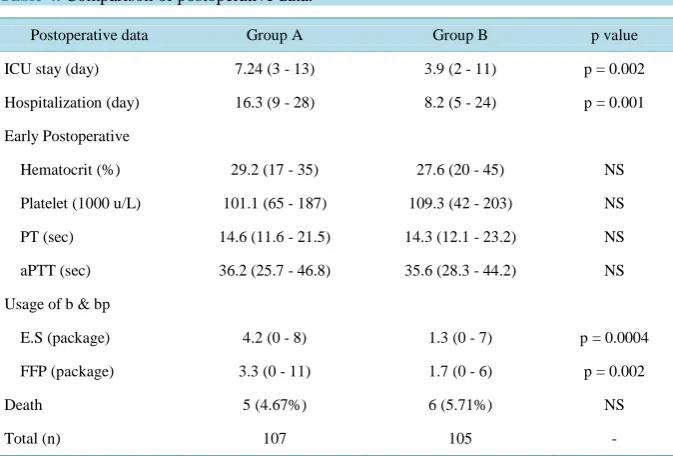 Table 3. Comparison of intraoperative data. 