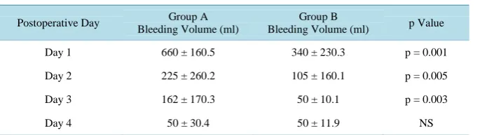 Table 5. Postoperative daily bleeding volumes. 