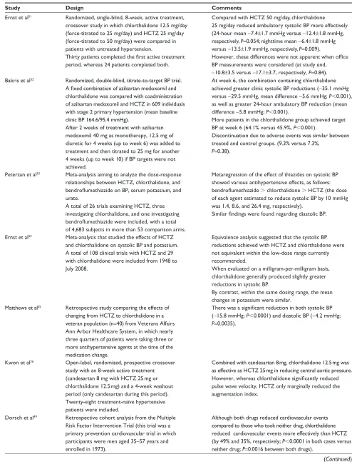 Table 1 Summary of the most relevant studies comparing the efficacy of hydrochlorothiazide with chlorthalidone in patients with hypertension