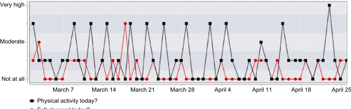 Figure 3 graph shows combined responses to daily physical activity and perceived levels of stress over 8-week period.