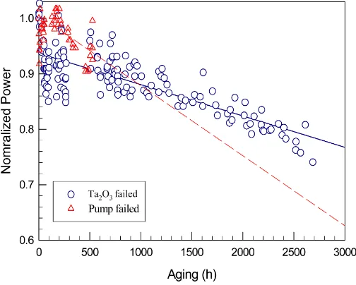 Figure 1. Behaviors of the optical power associated with i) degradation of the high-power pump laser and ii) degradation of the Ta2O5 coating induced by the high-power laser (each failed after 500 h and 2500 h of aging test, respectively)