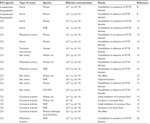 Table 1 effects of new AT2R agonists on vascular tone ex vivo