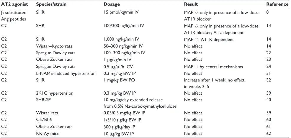 Table 3 effects of new AT2R agonists on vascular remodeling