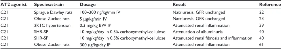 Table 4 effects of new AT2R agonists on kidney function and pathology