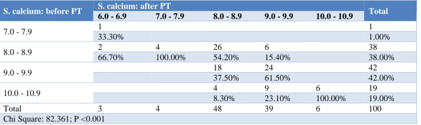 Table 4: Frequency table showing comparison of distribution of S. Calcium before and after PT  S