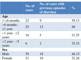 Table 4: Etiologic factors of persistent diarrhea in  children of different age group in study population