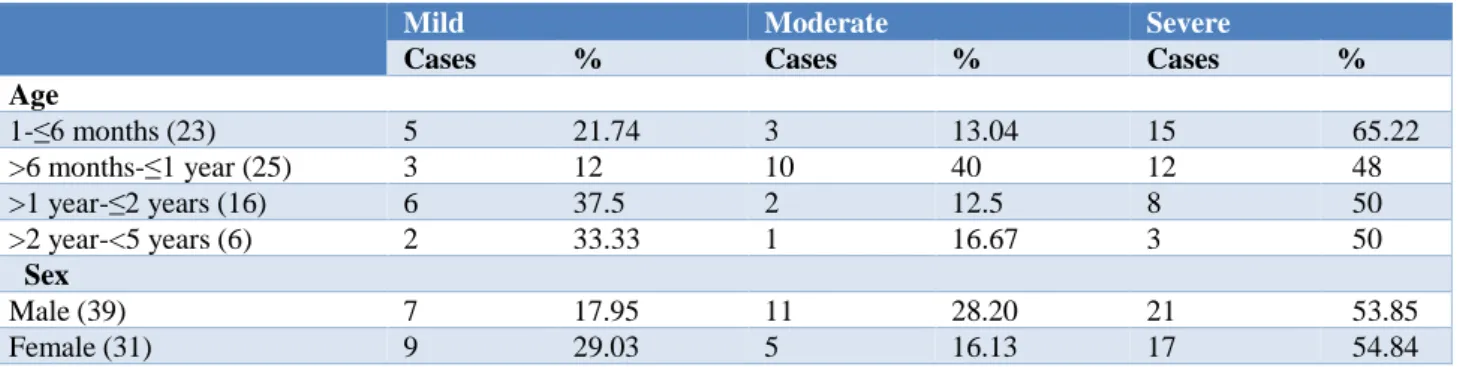 Table 9: Age and sex wise distribution of clinical types of persistent diarrhea in study population