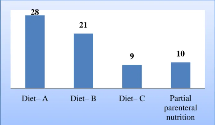 Figure 5: Dietary management of persistent diarrhea  in children &gt;4months of age in study population
