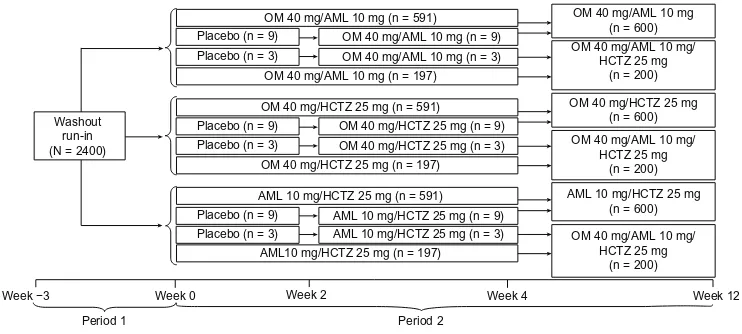 Figure 1 Study design.Note: Modified with permission from Oparil et al.11 Copyright Elsevier (2010).Abbreviations: N, total sample size; n, number; OM, olmesartan medoxomil; AML, amlodipine besylate; HCTZ, hydrochlorothiazide.