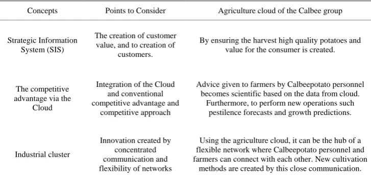 Table 2. The strategy and the operation of agriculture cloud. 