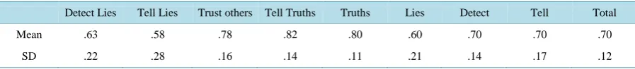 Table 1. Percent means (and SDs) of self-assessed abilities to tell and detect lies, tell truths and trust others