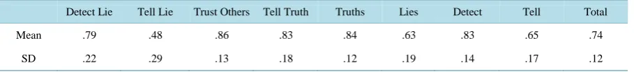 Table 2. Percent means (and SDs) of the evaluated importance to convincingly tell and correctly detect lies, tell truths and trust others