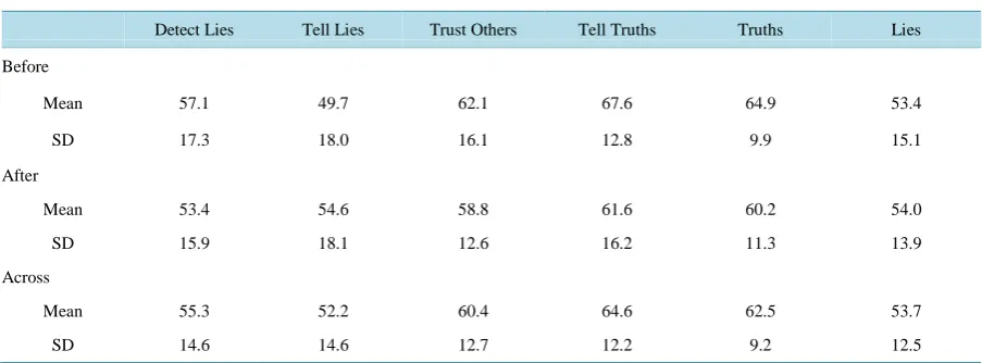 Table 4. Percent mean (and SDs) of the self-assessed truth/lie-related abilities before and after Experiment 3