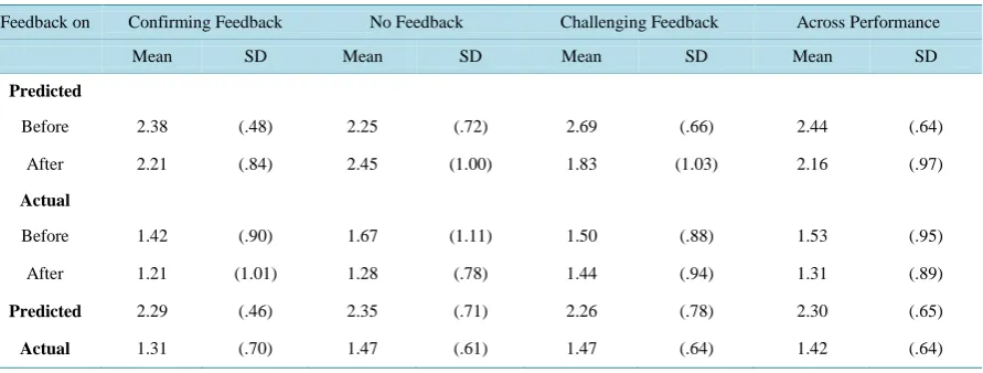 Table 5. Means (and SDs) of predicted and actual detection of participants’ truths before and after the feedback, in three false feedback conditions