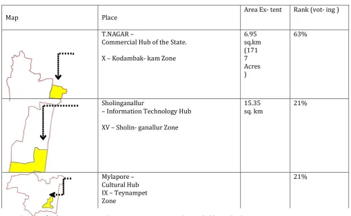 Table -7:  Smart City Identified Hub Profile