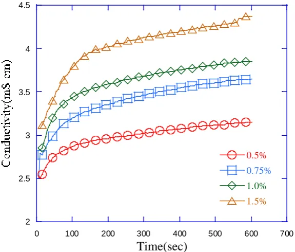 Figure 7. Ultrasonic measurements of coagulating tofu gels under ohmic heating: calcium sulphate; soya milk, 10˚ Brix; induction temperature, 90˚C