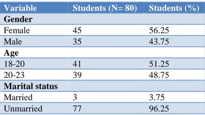 Table 1: Socio-demographic characteristics. 