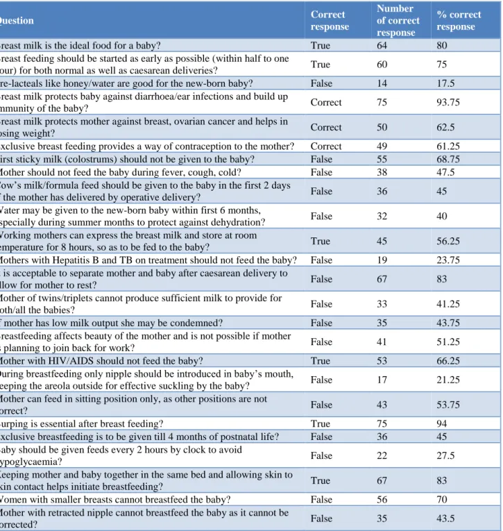 Table  3  highlights  the  comparative  analysis  between  variables  and  breastfeeding  knowledge  survey  score