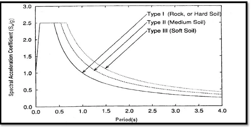 Fig.6 Response Spectrum Curve
