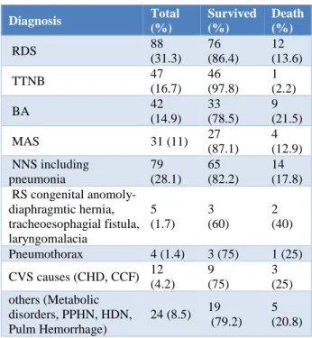 Figure 4: Distribution according to outcome of  neonates. 