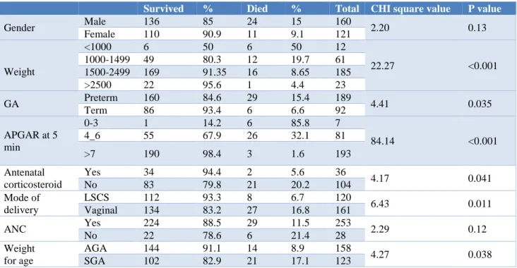 Table 3: Predictors of survival of neonates with respiratory distress admitted to NICU